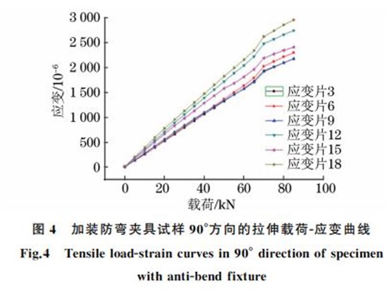 图４ 加装防弯夹具试样９０°方向的拉伸载荷Ｇ应变曲线