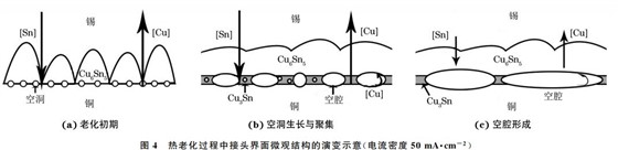图４ 热老化过程中接头界面微观结构的演变示意(电流密度５０mA??cm－２)