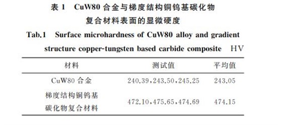表１ CuW８０合金与梯度结构铜钨基碳化物