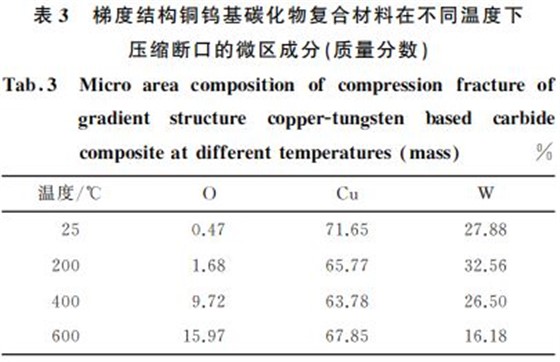 表３ 梯度结构铜钨基碳化物复合材料在不同温度下