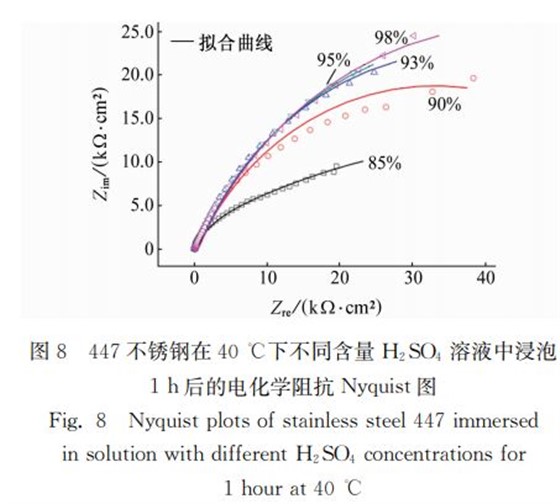 图８ ４４７不锈钢在４０℃下不同含量 Ｈ２ＳＯ４ 溶液中浸泡