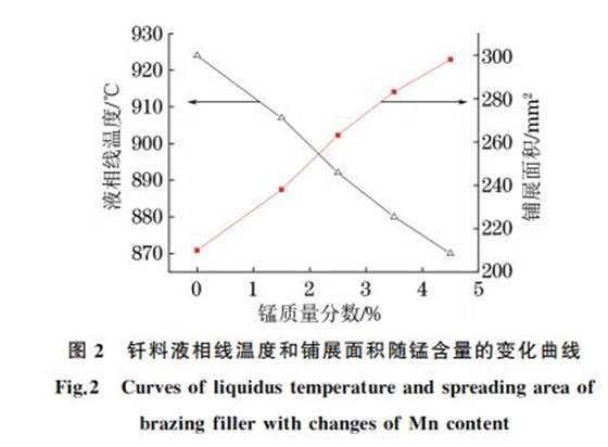 图２ 钎料液相线温度和铺展面积随锰含量的变化曲线