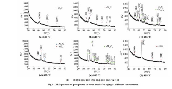 图１ 不同温度时效后试验钢中析出相的 XRD谱