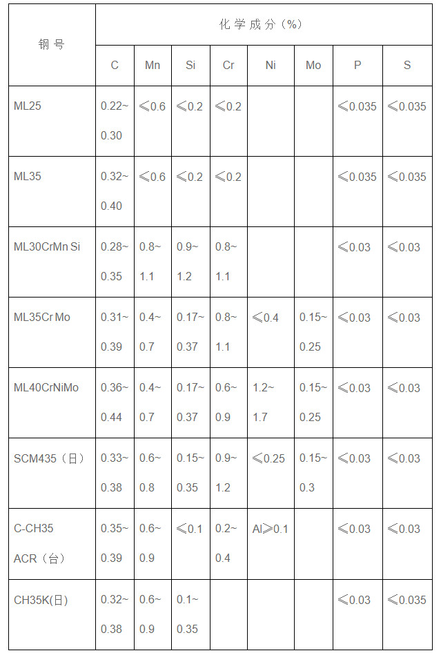 常用冷镦钢丝材料的化学成分