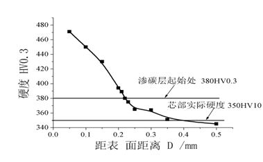 渗碳层厚度测试