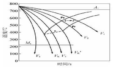 图2-25 连续冷却转变曲线CCT图