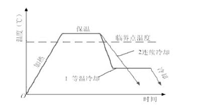 等温冷却和连续冷却