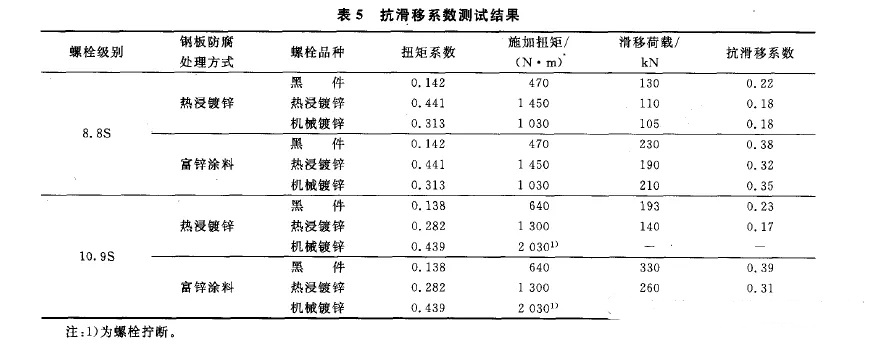 测抗滑移系数表5