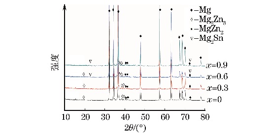 图２ 铸态MgＧ５ZnＧ１MnＧxSn合金的XRD 谱