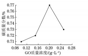 超临界条件下复合电铸层中碳质量分数随 GO