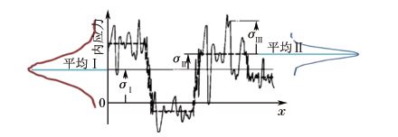 图３ 三类内应力分布曲线关系