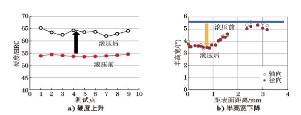 图１０ 滚压表层硬度和半高宽的变化曲线