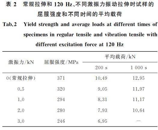 表２ 常规拉伸和１２０Hz、
