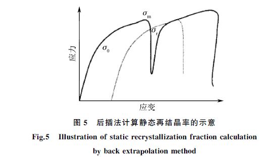 后插法计算静态再结晶率的示意