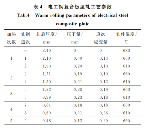 表４ 电工钢复合板温轧工艺参数