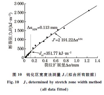 图１０ 钝化区宽度法测量Ji(拟合所有数据)