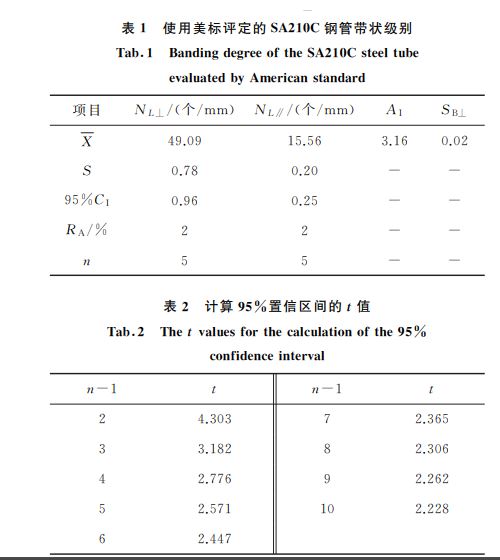 表２ 计算９５％置信区间的t值