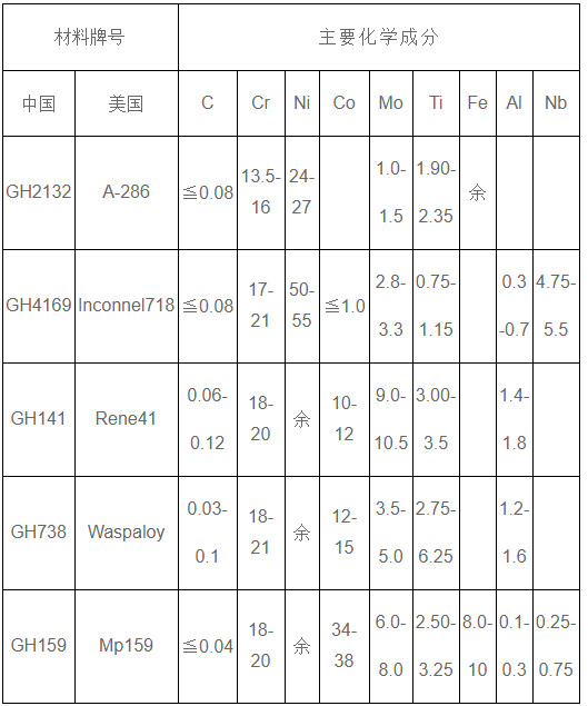 几种变形合金主要成分