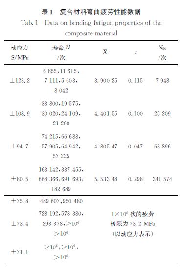 表１ 复合材料弯曲疲劳性能数据