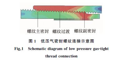 图１ 低压气密封螺纹连接示意图