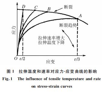 图１ 拉伸温度和速率对应力Ｇ应变曲线的影响