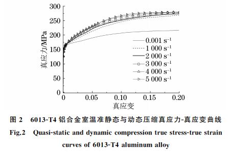 图2 6013gt4铝合金室温准静态与动态压缩真应力g真应变曲线