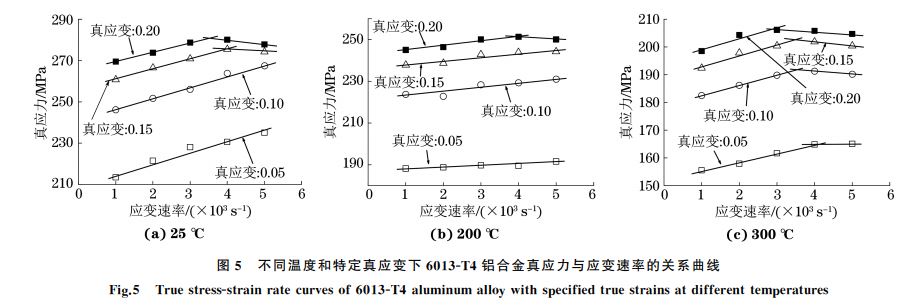 不同温度和特定真应变下6013gt4铝合金真应力与应变速率的关系曲线